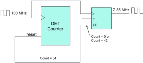 Figure 2. Macrocell clock chain with DualEDGE option shown